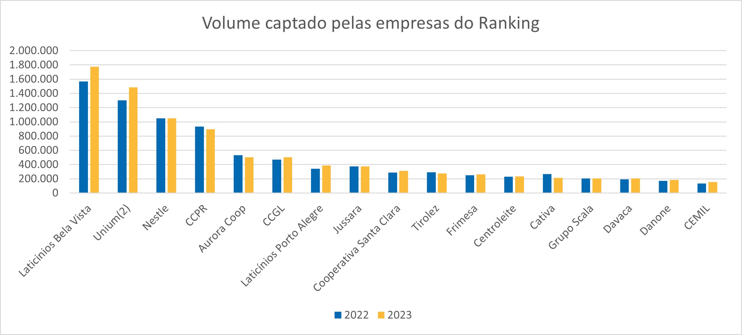 27° Ranking da Abraleite conquista cinco novos laticínios em 2023