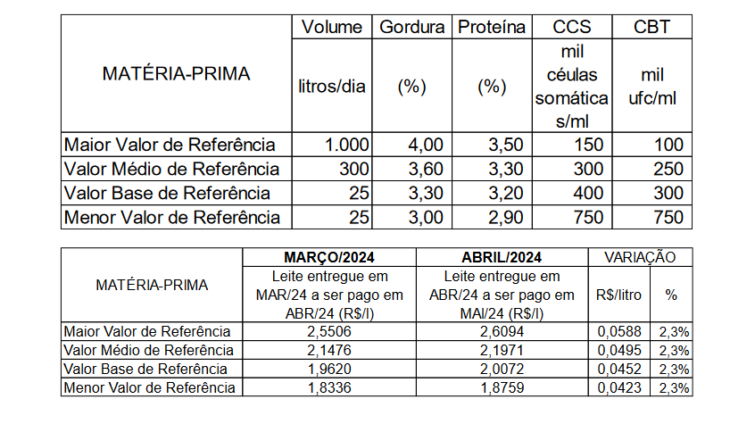 Conseleite/MT: Leite teve um aumento de 2,30% em Maio