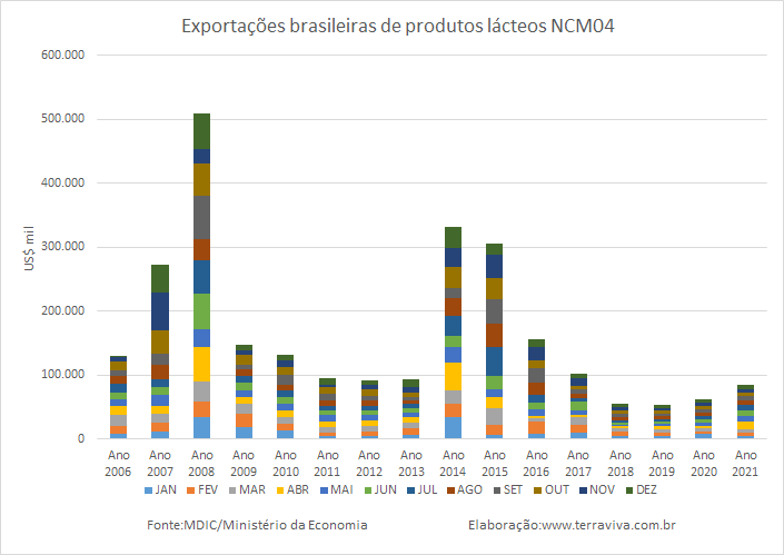 Exportações brasileiras de produtos lácteos NCM04 – de janeiro a dezembro de 2021