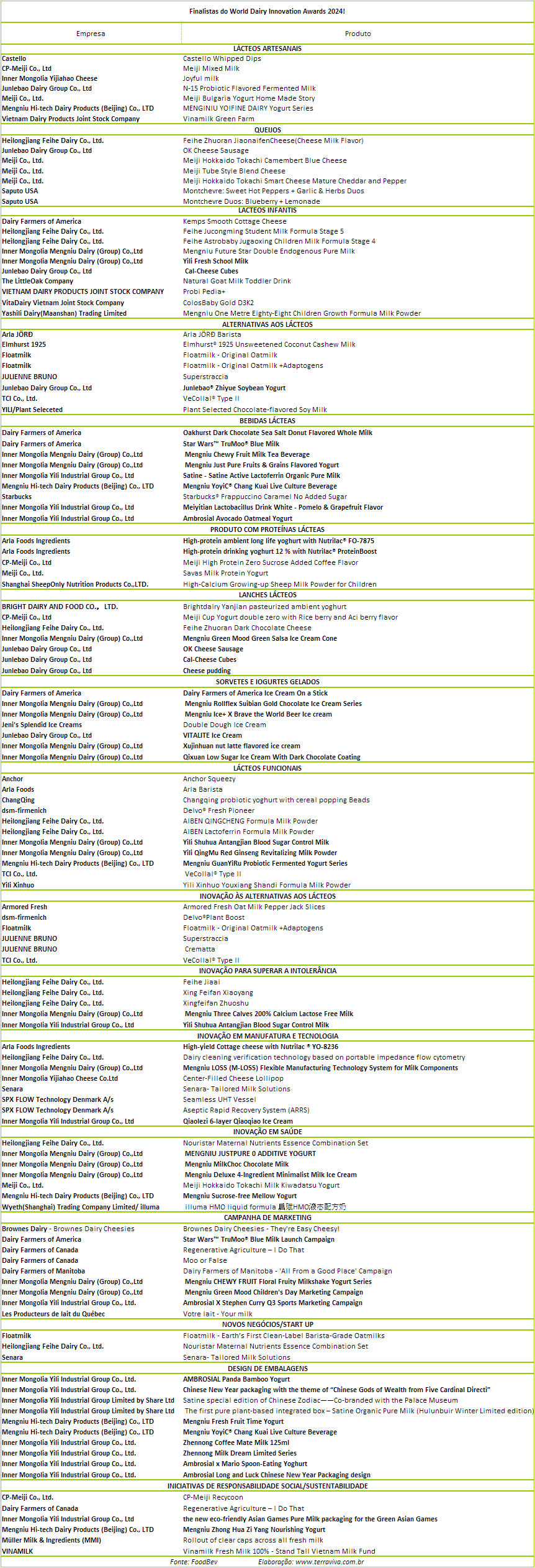 Produtos classificados para o World Dairy Innovation Awards 2024