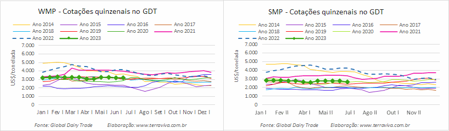 O GDT 334 encerra o primeiro semestre de 2023, rigorosamente estável