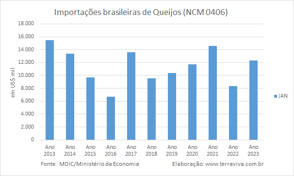 As importações brasileiras privilegiam o Cone Sul em janeiro de 2023