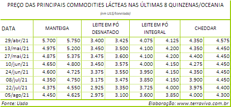 Perspectivas do USDA sobre o mercado lácteo da Oceania – Relatório 31 de 05/08/2021
