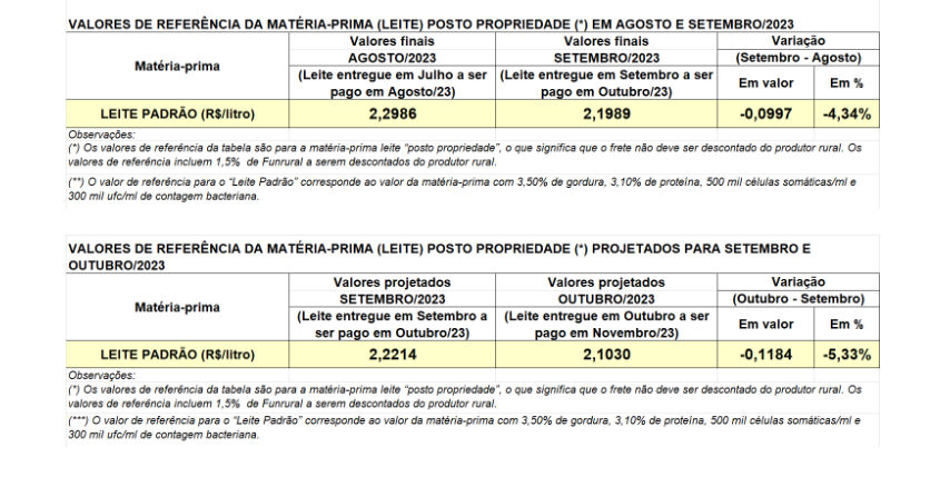 Conseleite/PR : Leite a ser pago em Outubro teve uma redução de 5,33%