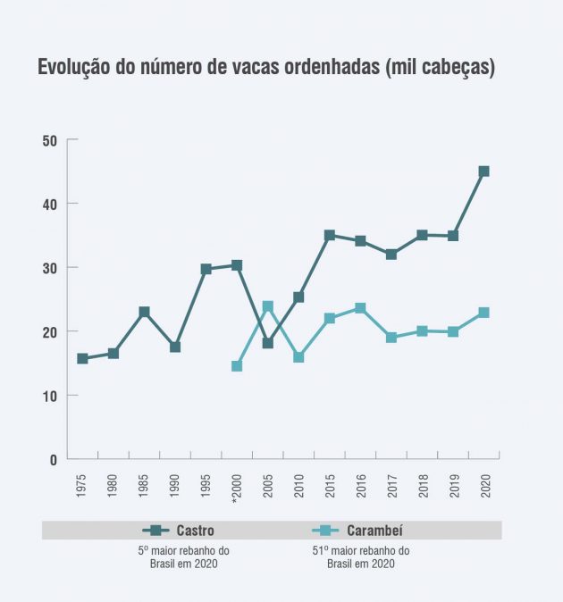 Profissionalização coloca o Paraná na primeira fila da corrida dos lácteos