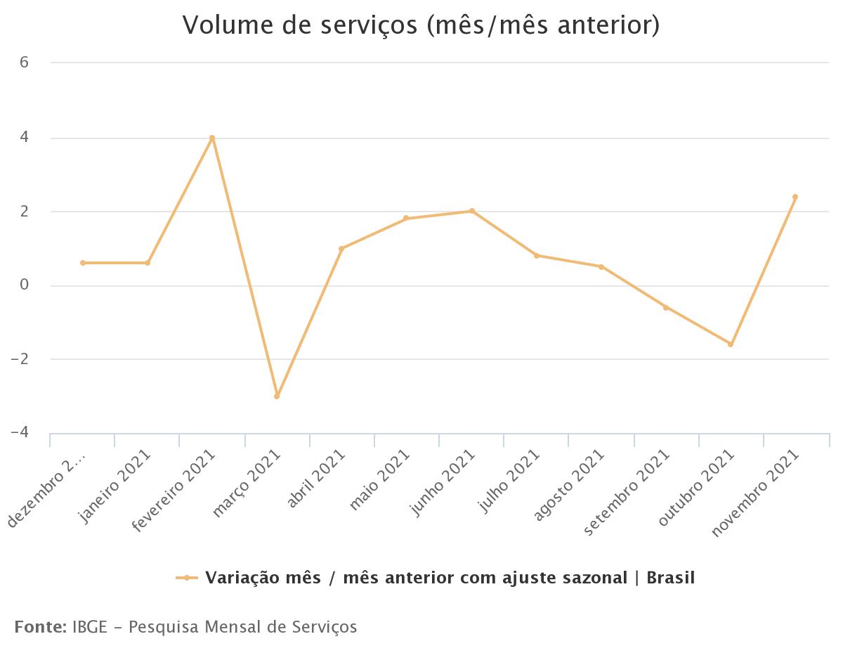 Após dois meses de queda, serviços crescem 2,4% em novembro