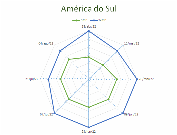 USDA - Sobre o mercado lácteo da América do Sul – Relatório 31 de 04/08/2022
