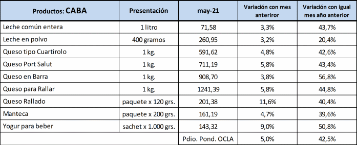 Argentina – Preço dos lácteos – maio de 2021