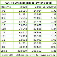 GDT – Evento 299 de 04 de janeiro de 2022
