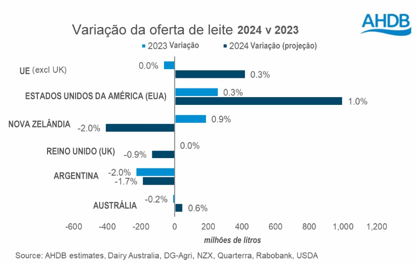 A manteiga continua liderando os aumentos das commodities lácteas na plataforma GDT