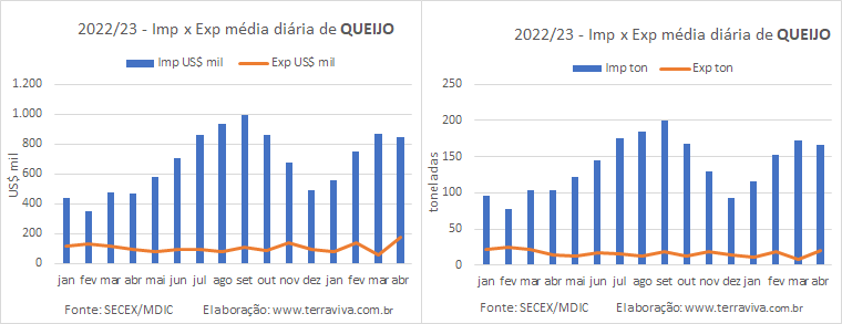 Continua crescendo a importação de produtos da categoria Leite neste início de abril
