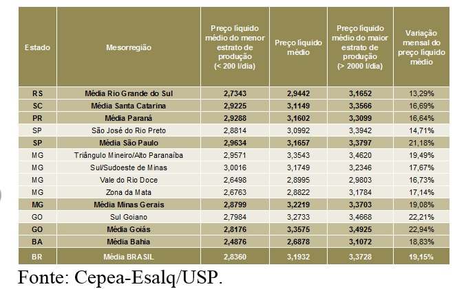 LEITE/CEPEA: Preço ao produtor atinge R$ 3,19/litro e é recorde da série do CEPEA