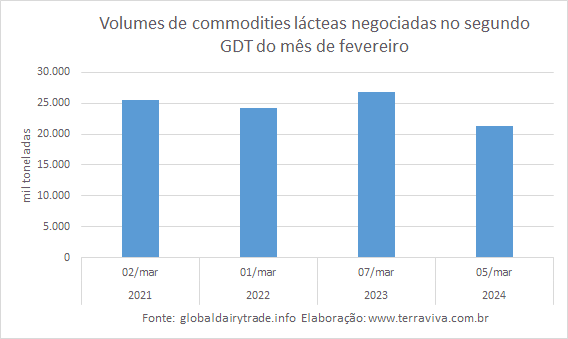 O SMP tem o maior recuo de preços do GDT 351