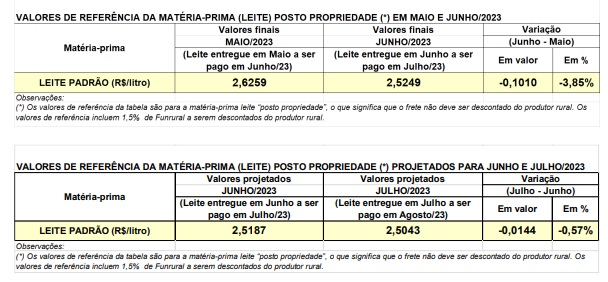 Conseleite/PR :  Preço do leite a ser pago em Agosto se mantém com estabilidade