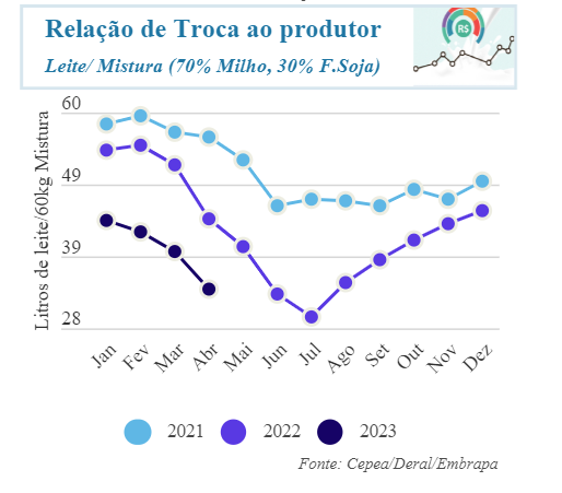 Relação de troca melhora e importação mantém-se elevada