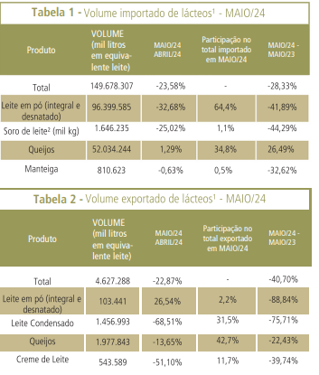 Importações caem quase 24% em maio