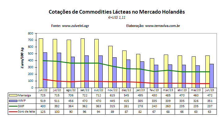 Europa – Menor demanda enfraquece o mercado de lácteos