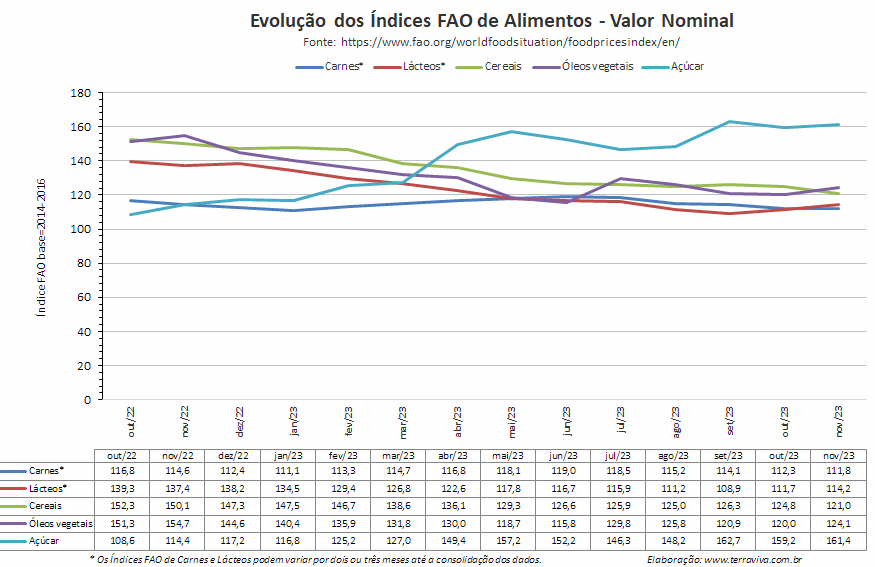 Em novembro houve estabilização do Índice FAO dos alimentos 