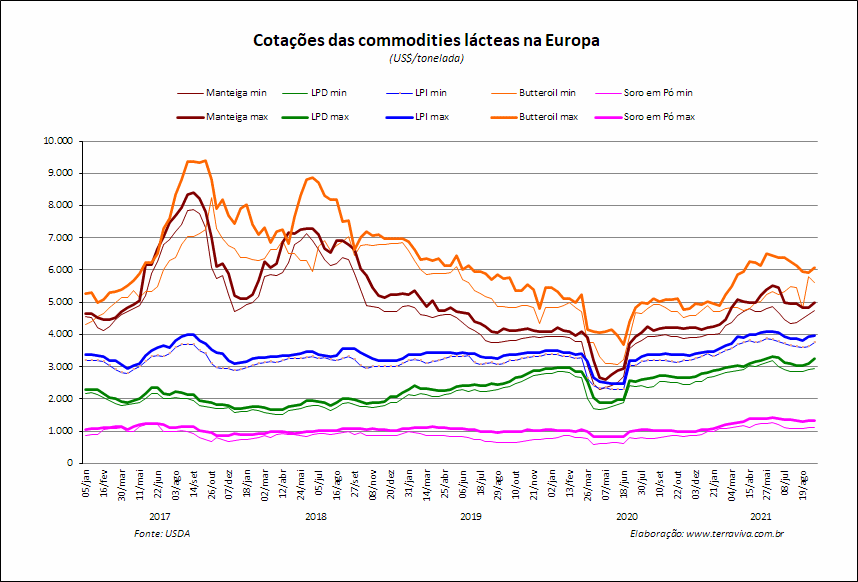Perspectivas do USDA sobre o mercado lácteo da Europa - Relatório 37 de 16/09/2021