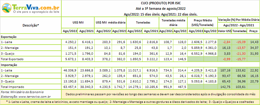 Dobrou o volume importado de Leite até a 3ª semana de agosto em relação a agosto de 2021