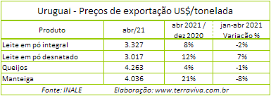 Uruguai – Exportações de lácteos cresceram 12% em 2021