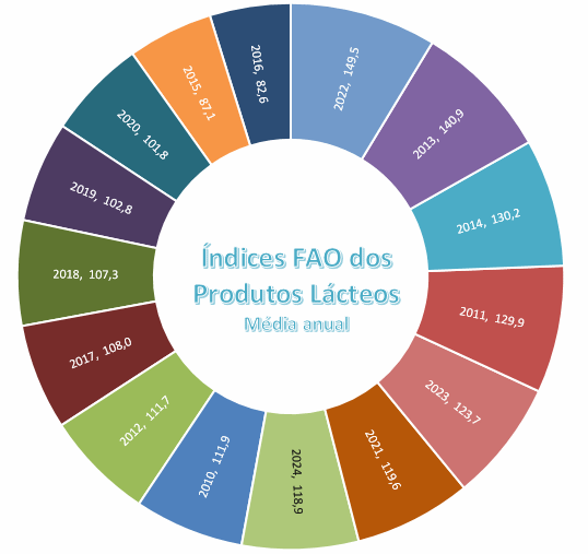 O Índice FAO do preço dos alimentos teve alta no mês de março de 2024
