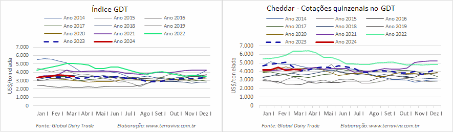 Mesmo com a queda na oferta, os preços continuam caindo na plataforma GDT