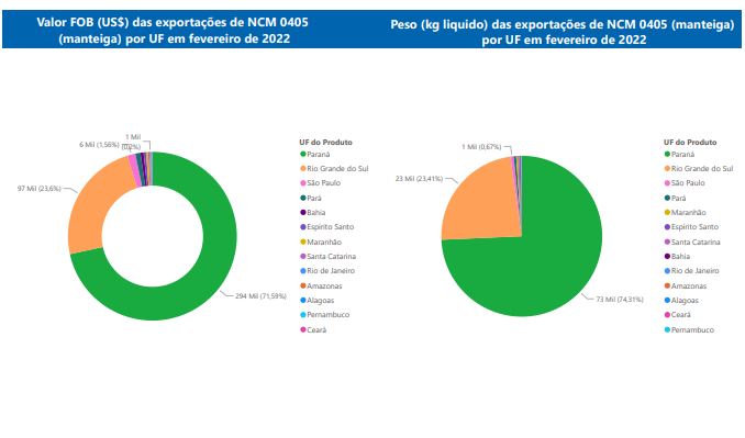 Relatório Mensal das Exportações Brasileiras de NCM0405 (manteiga)