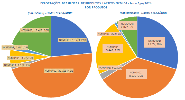 Caem as exportações de agosto na comparação interanual