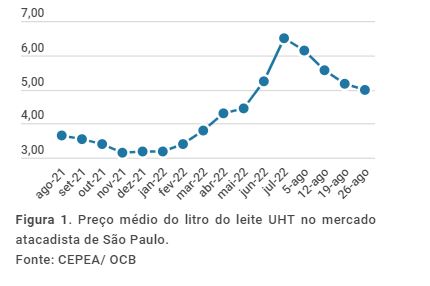 Preços em queda no mercado de leite