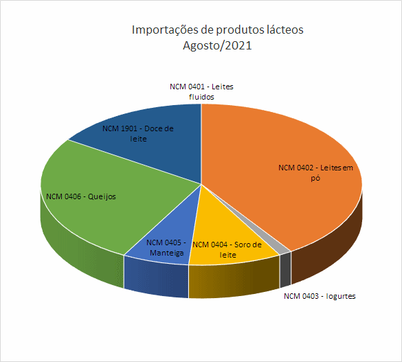 Importações brasileiras de lácteos NCM 04 – janeiro a agosto de 2021