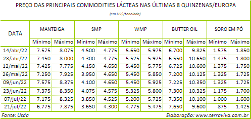 USDA - Perspectivas do USDA sobre o mercado lácteo da Europa - Relatório 29 de 21/07/2022