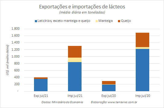 Números preliminares da média diária do comércio exterior de leite e derivados