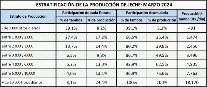 Argentina – Estratificação da produção primária de leite no mês de março