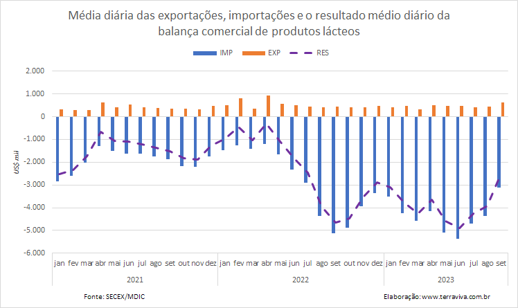 O déficit médio diário do comércio brasileiro de produtos lácteos é o menor desde julho de 2022