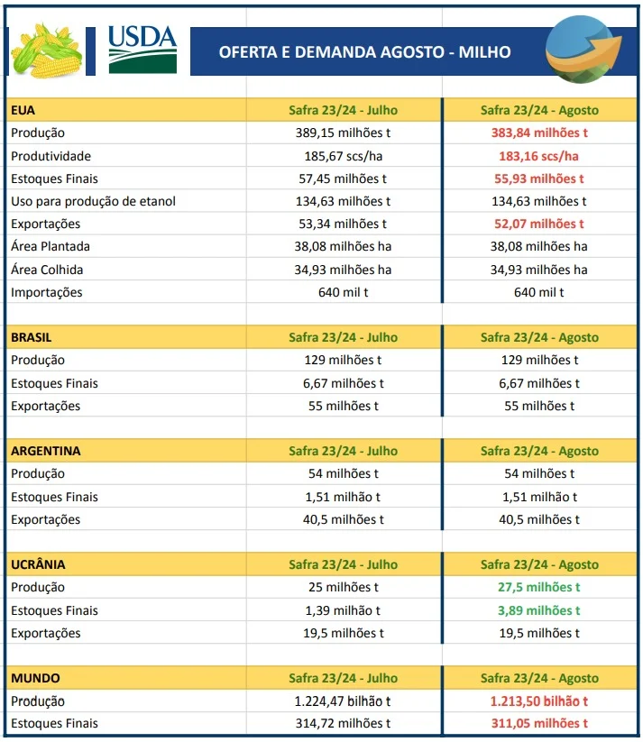 Soja & Milho: USDA corta estimativas de produtividade, produção, estoques finais e exportações dos EUA