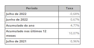 IPCA tem queda de 0,68% em julho
