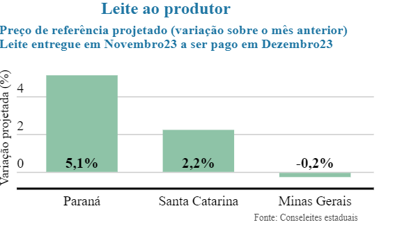 Conseleites indicam elevação de preços