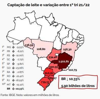 Preço do leite tem alta de 14,25% em MT