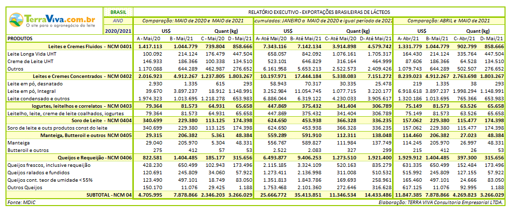 Exportações brasileiras de produtos lácteos NCM04 – de janeiro a maio de 2021