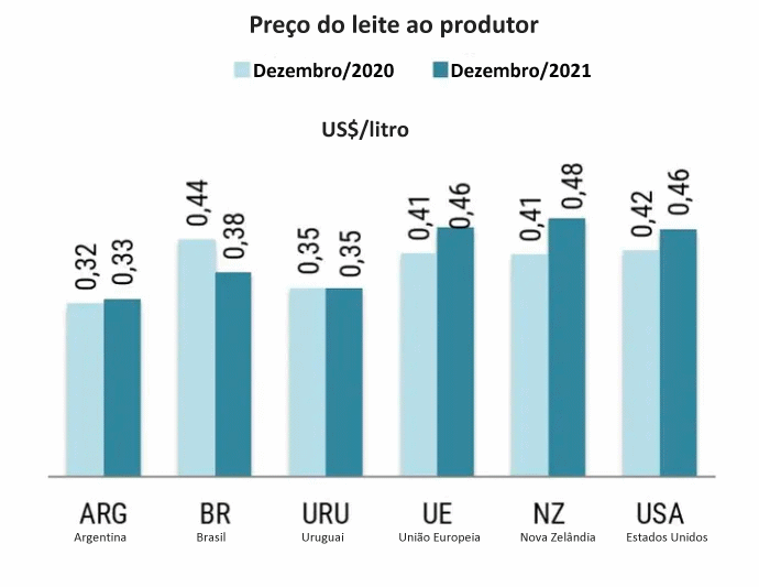 Argentina – O aumento do preço dos produtores de leite, em 2021, foi menor do que em outros países