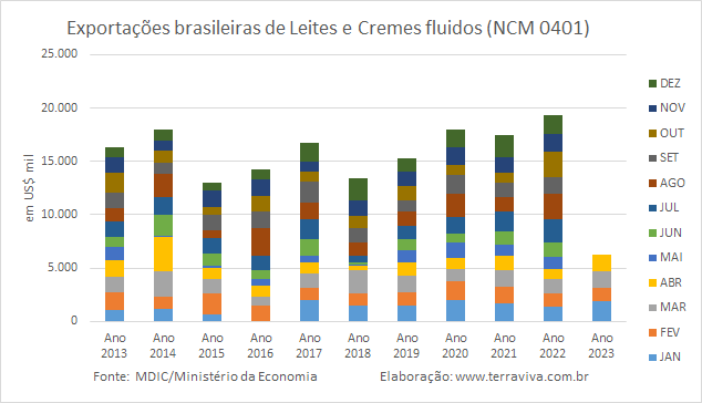As exportações de produtos lácteos caem junto com a captação nacional de leite