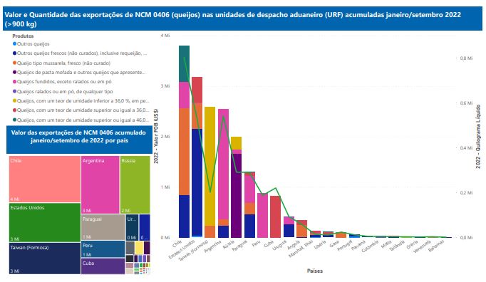 Relatório Mensal das Exportações Brasileiras de NCM 0406 (queijos)