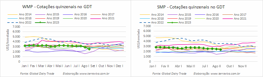 Os preços das commodities lácteas continuaram derretendo no GDT 338