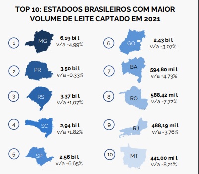 Preço do leite pago ao produtor teve alta de 4,48% em MT