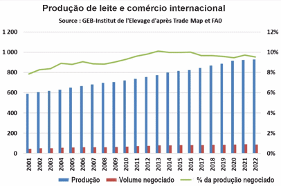 Quais as perspectivas do mercado de lácteos até o final de 2023?