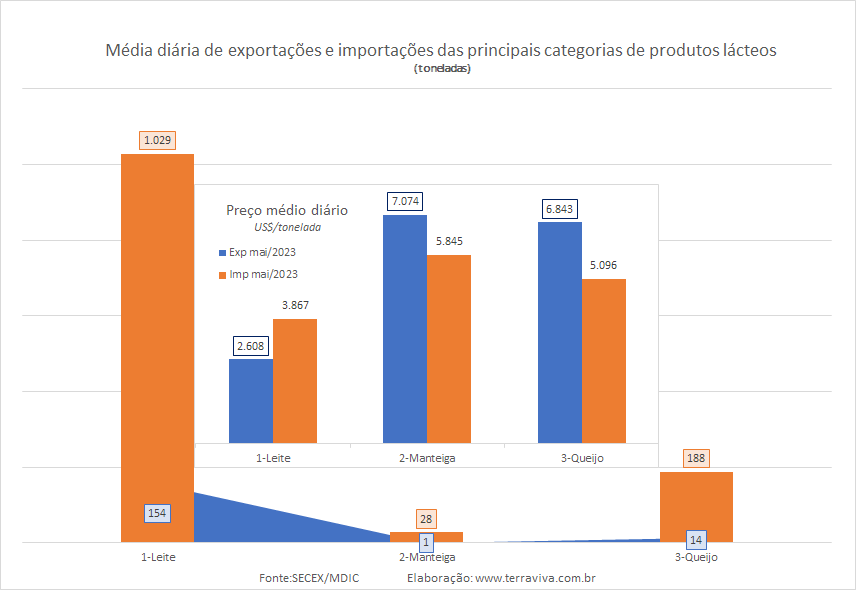 As exportações de produtos lácteos até a 3ª semana de maio são menos de 10% das importações