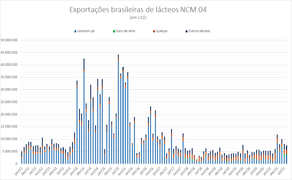 Exportações brasileiras de produtos lácteos NCM04 – de janeiro a agosto de 2021