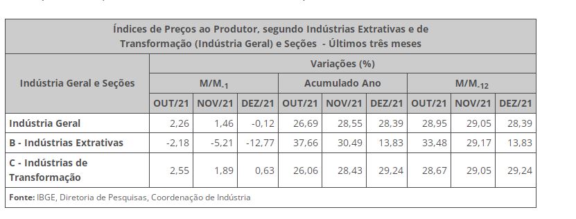 Índice de Preços ao Produtor (IPP) varia -0,12% em dezembro e fecha 2021 com alta recorde de 28,39%