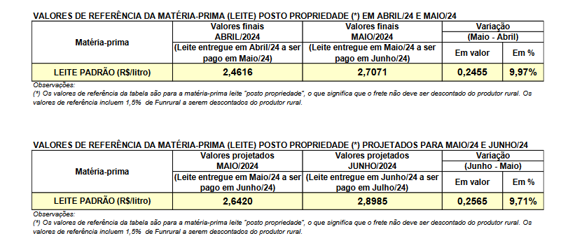 Conseleite/PR : Leite teve uma alta de 9,71% a ser pago junho